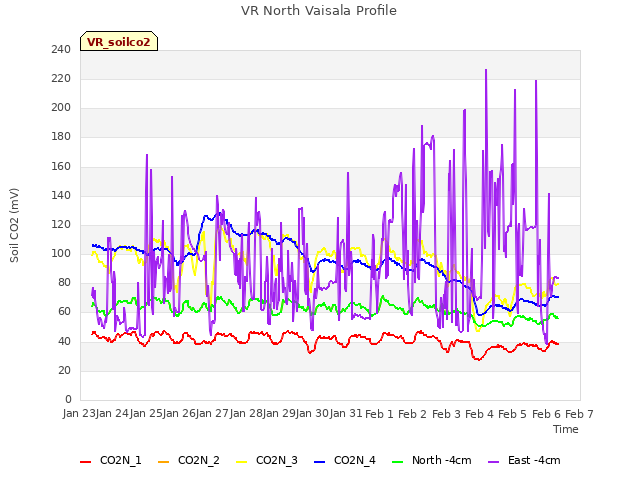 plot of VR North Vaisala Profile