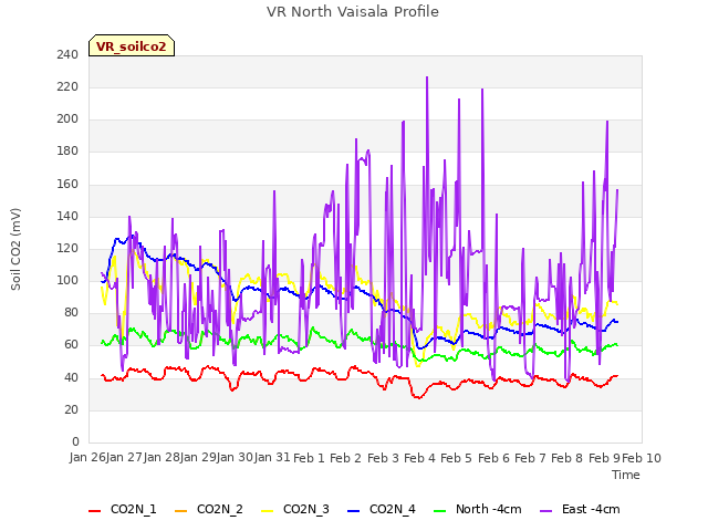 plot of VR North Vaisala Profile