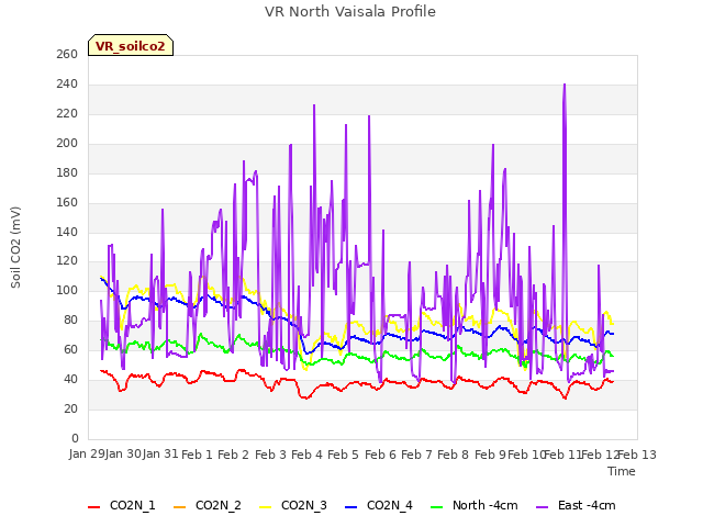 plot of VR North Vaisala Profile