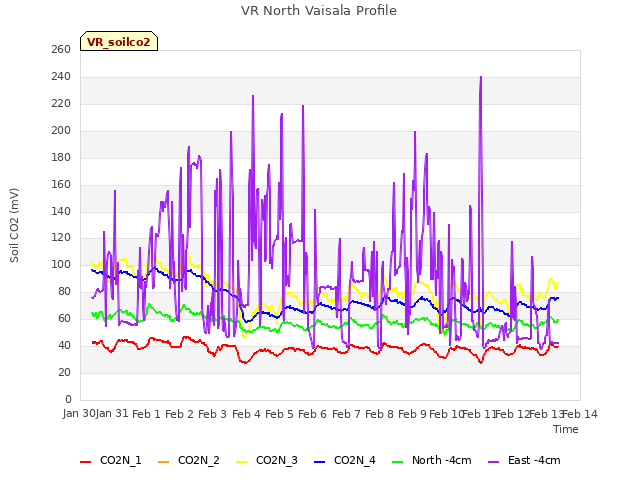 plot of VR North Vaisala Profile