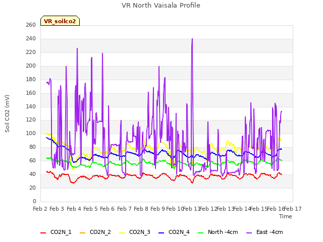 plot of VR North Vaisala Profile