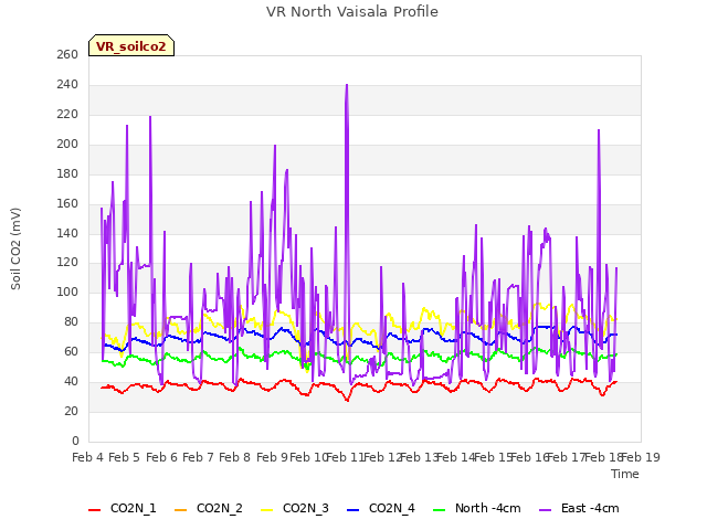 plot of VR North Vaisala Profile