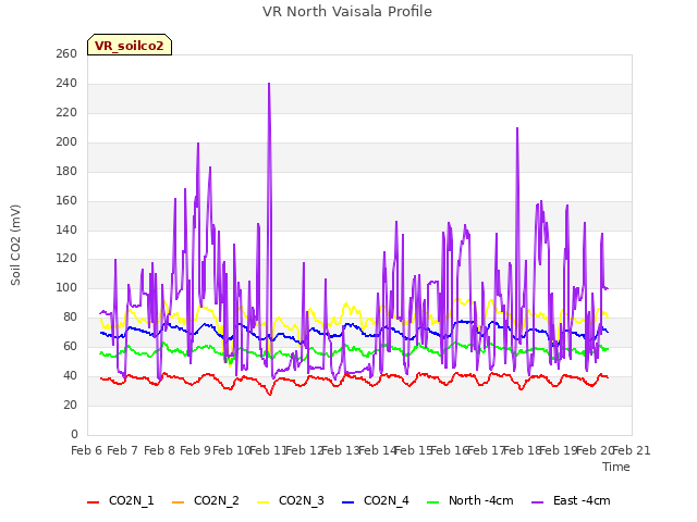 plot of VR North Vaisala Profile