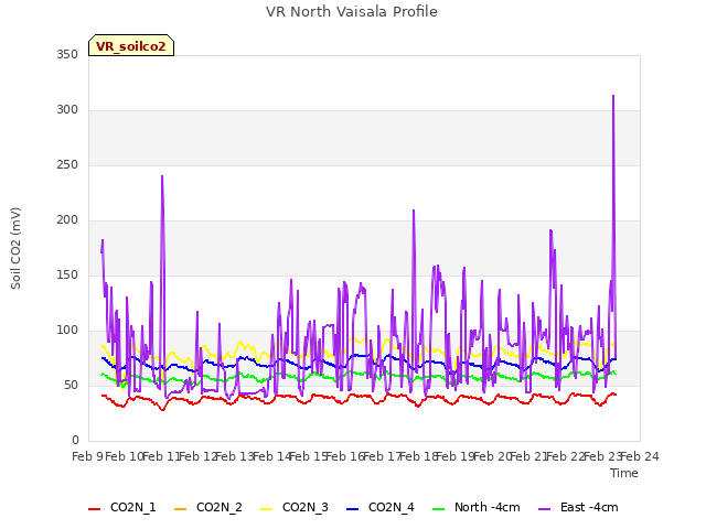 plot of VR North Vaisala Profile