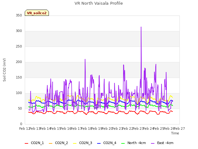 plot of VR North Vaisala Profile