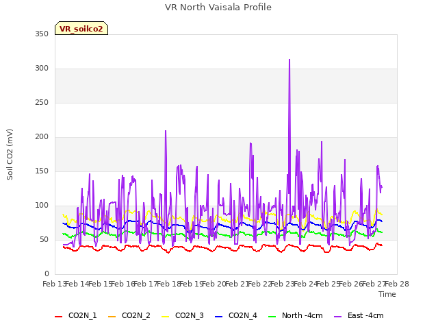 plot of VR North Vaisala Profile