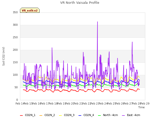 plot of VR North Vaisala Profile