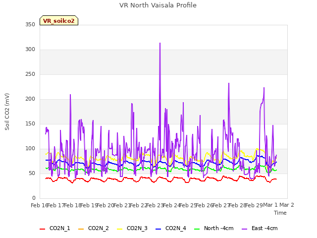 plot of VR North Vaisala Profile