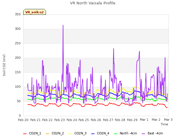 plot of VR North Vaisala Profile