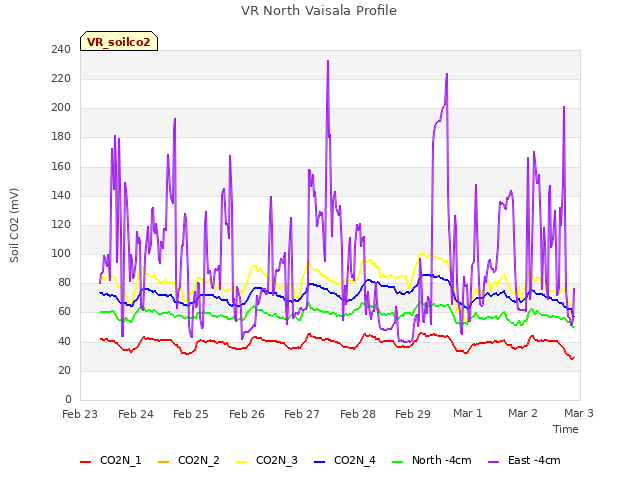 plot of VR North Vaisala Profile