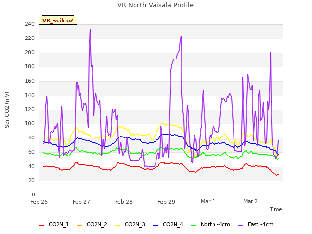 plot of VR North Vaisala Profile