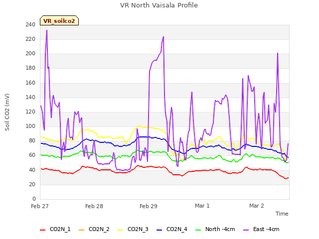 plot of VR North Vaisala Profile