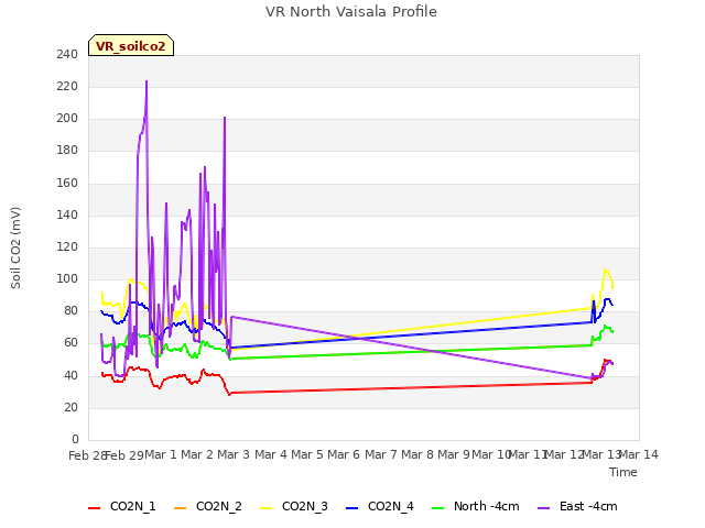 plot of VR North Vaisala Profile