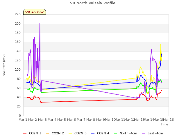 plot of VR North Vaisala Profile