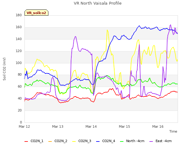 plot of VR North Vaisala Profile