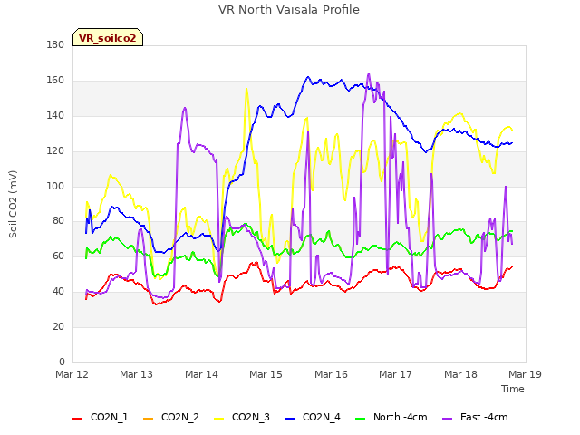 plot of VR North Vaisala Profile