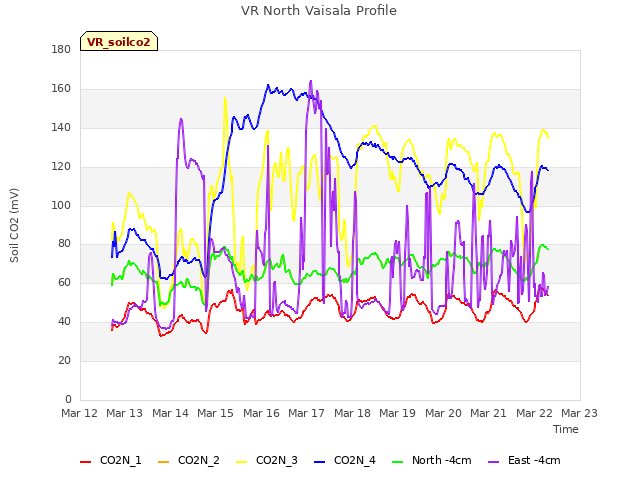 plot of VR North Vaisala Profile