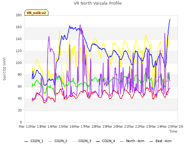 plot of VR North Vaisala Profile