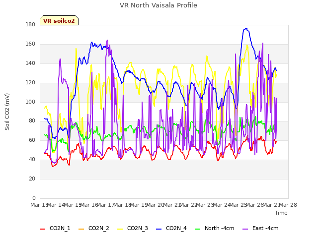 plot of VR North Vaisala Profile