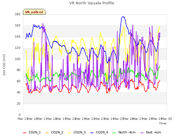 plot of VR North Vaisala Profile