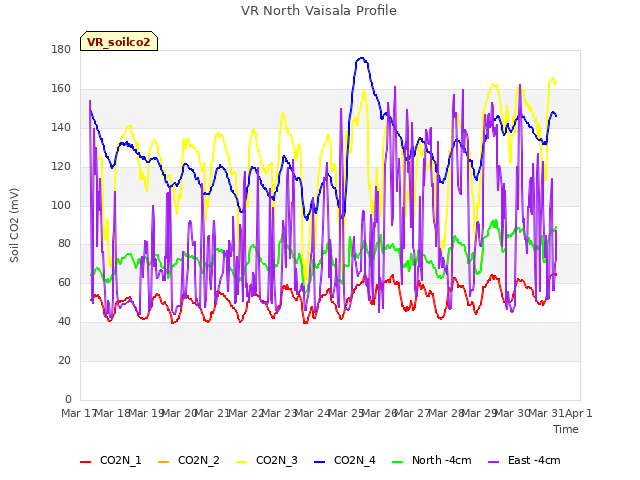 plot of VR North Vaisala Profile