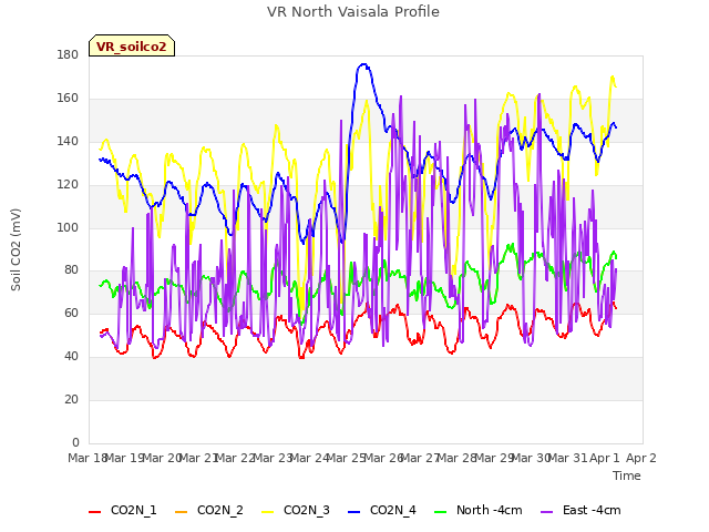 plot of VR North Vaisala Profile