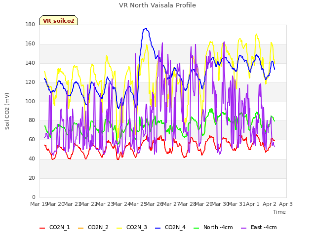 plot of VR North Vaisala Profile