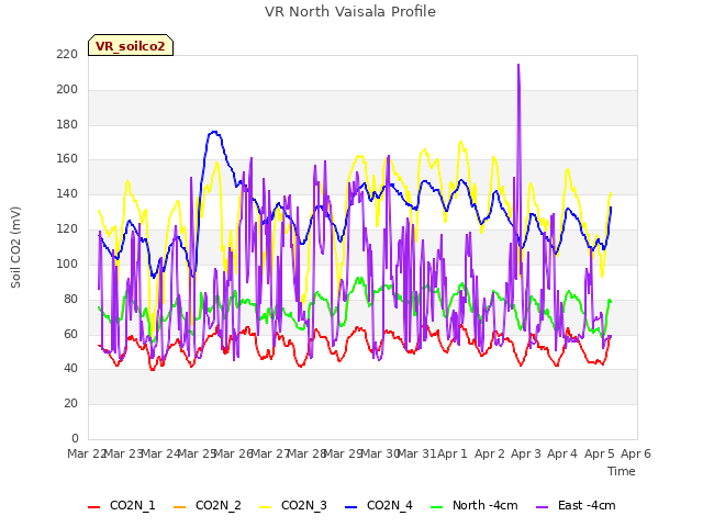 plot of VR North Vaisala Profile