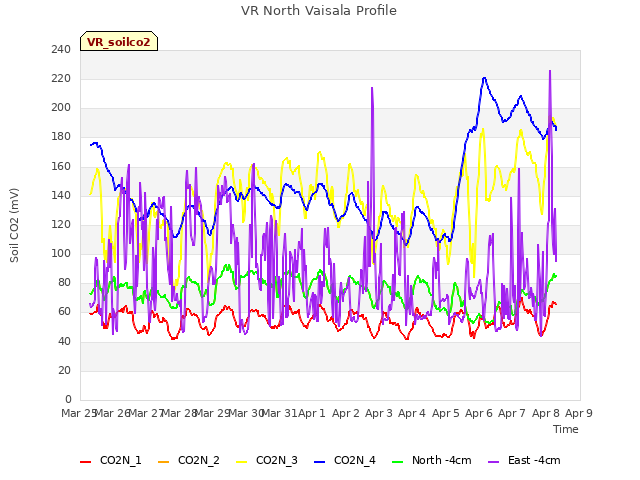 plot of VR North Vaisala Profile