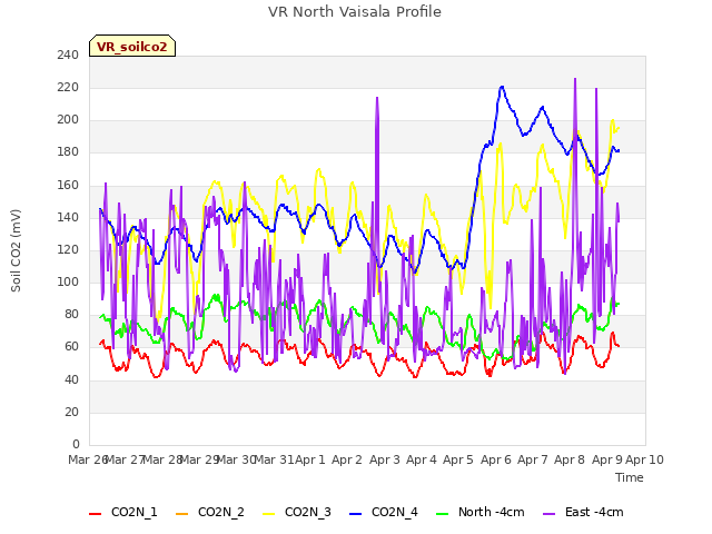 plot of VR North Vaisala Profile