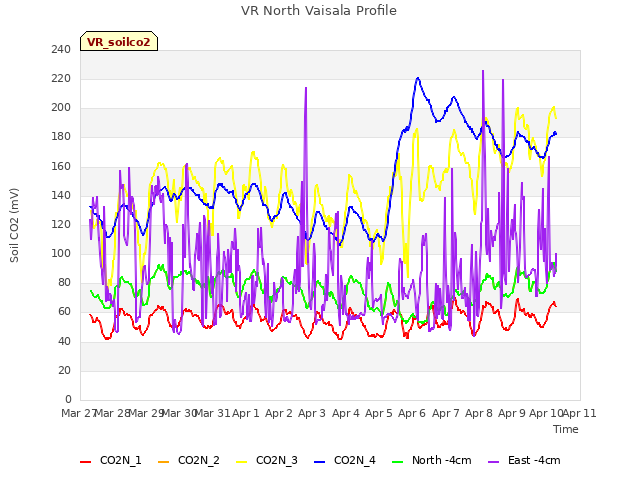 plot of VR North Vaisala Profile