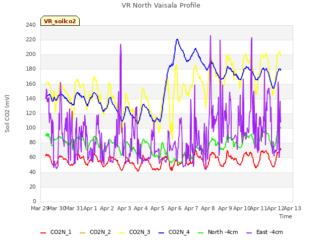 plot of VR North Vaisala Profile