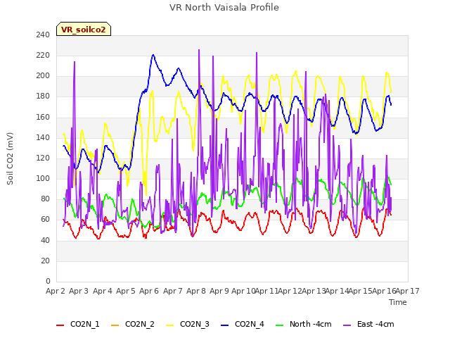 plot of VR North Vaisala Profile