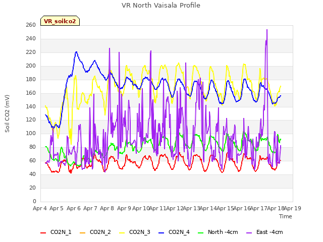 plot of VR North Vaisala Profile