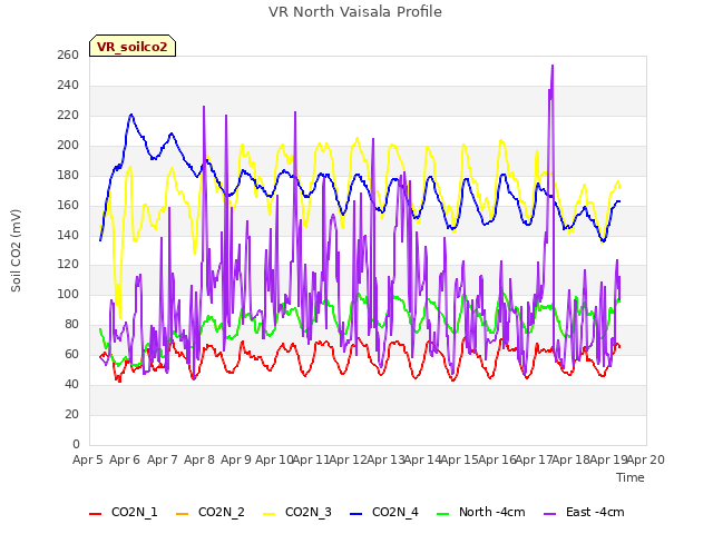 plot of VR North Vaisala Profile