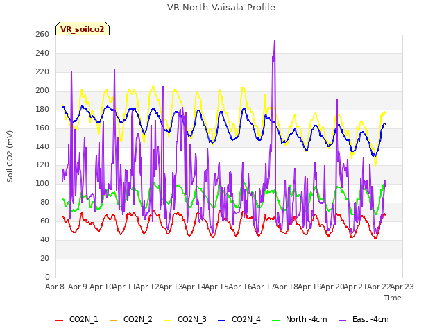 plot of VR North Vaisala Profile