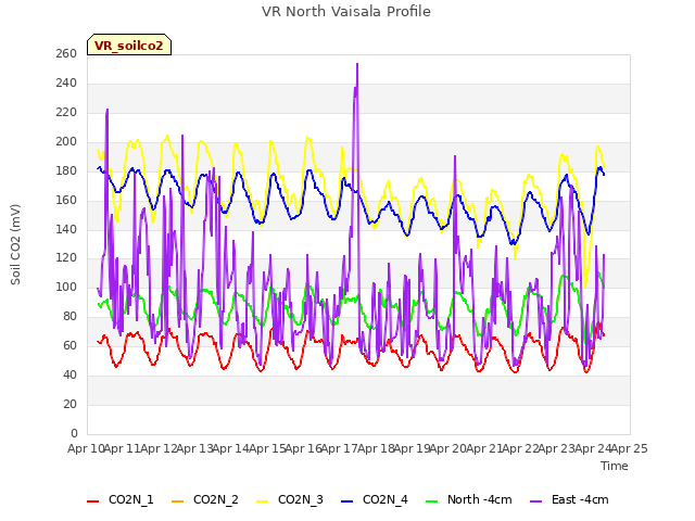 plot of VR North Vaisala Profile