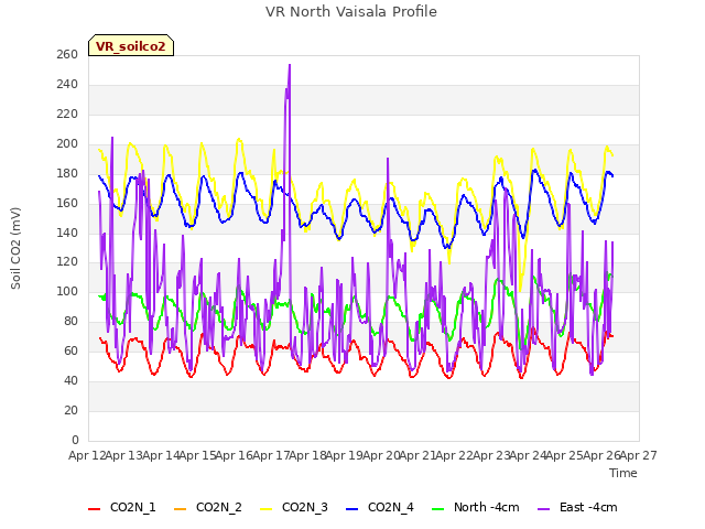 plot of VR North Vaisala Profile