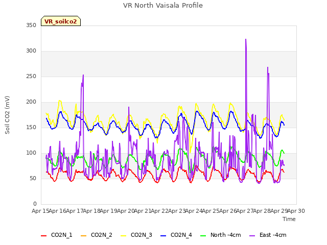 plot of VR North Vaisala Profile