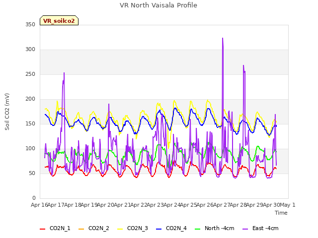 plot of VR North Vaisala Profile