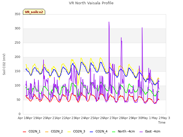 plot of VR North Vaisala Profile