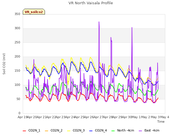 plot of VR North Vaisala Profile