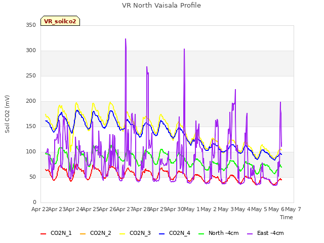 plot of VR North Vaisala Profile