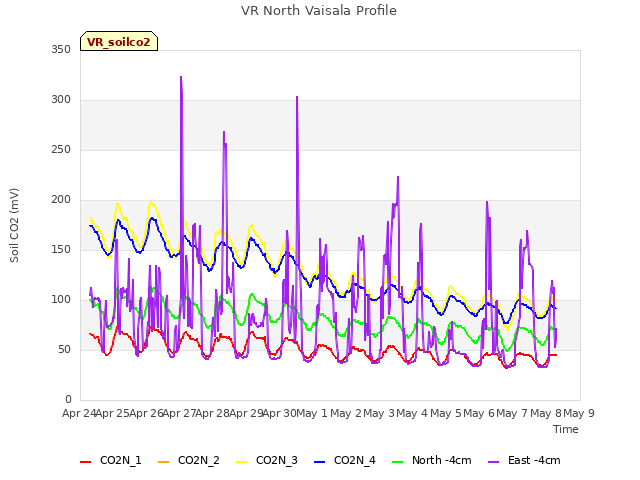 plot of VR North Vaisala Profile