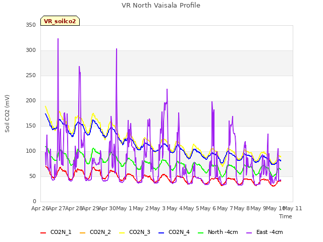 plot of VR North Vaisala Profile