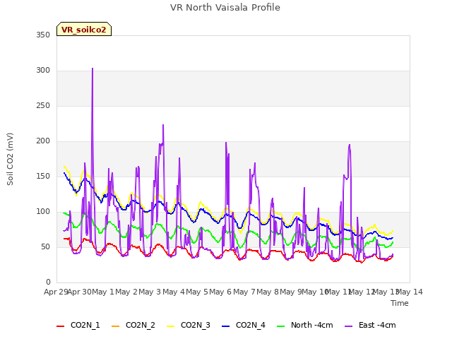 plot of VR North Vaisala Profile