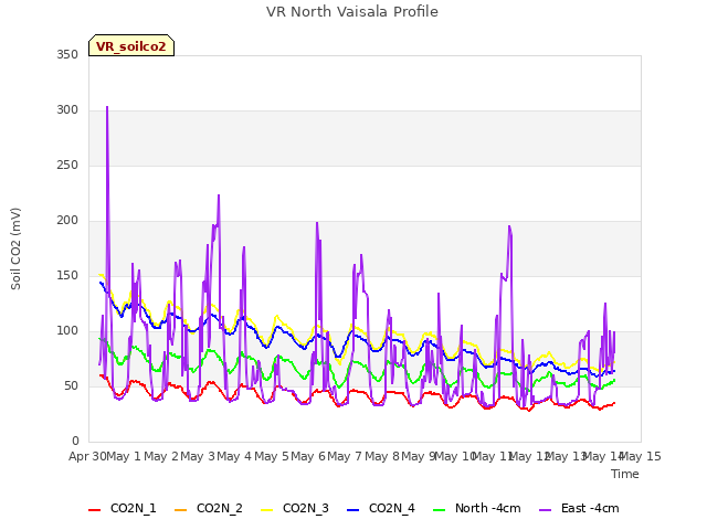 plot of VR North Vaisala Profile