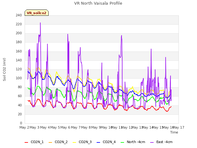 plot of VR North Vaisala Profile