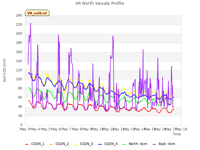 plot of VR North Vaisala Profile