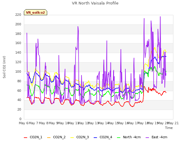 plot of VR North Vaisala Profile